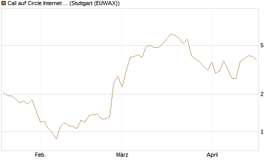 Call auf Circle Internet Group Inc. [Ordinary Shares - Class A] [Vontobel] Chart