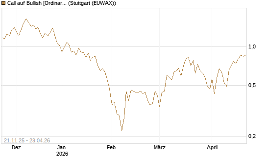 Call auf Bullish [Ordinary Shares] [Vontobel] Chart