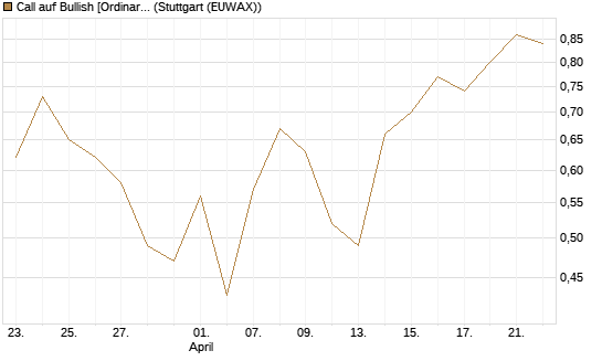 Call auf Bullish [Ordinary Shares] [Vontobel] Chart