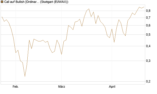 Call auf Bullish [Ordinary Shares] [Vontobel] Chart