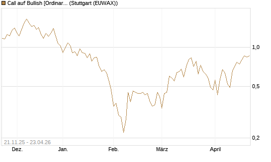 Call auf Bullish [Ordinary Shares] [Vontobel] Chart