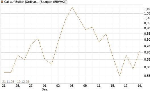 Call auf Bullish [Ordinary Shares] [Vontobel] Chart
