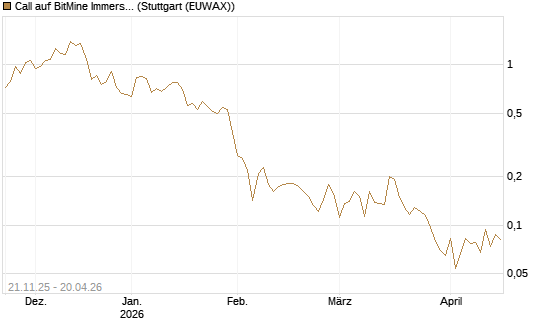 Call auf BitMine Immersion Technologies Inc [Vontobel] Chart