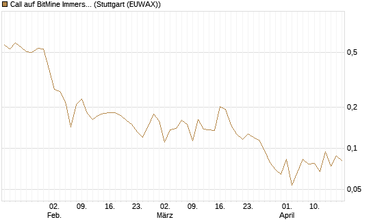 Call auf BitMine Immersion Technologies Inc [Vontobel] Chart