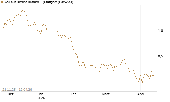 Call auf BitMine Immersion Technologies Inc [Vontobel] Chart