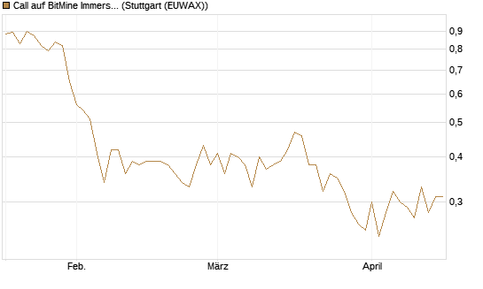 Call auf BitMine Immersion Technologies Inc [Vontobel] Chart