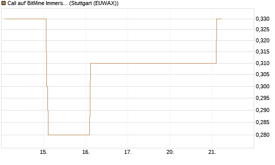 Call auf BitMine Immersion Technologies Inc [Vontobel] Chart