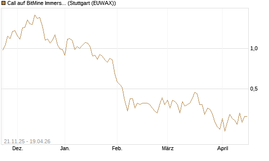 Call auf BitMine Immersion Technologies Inc [Vontobel] Chart