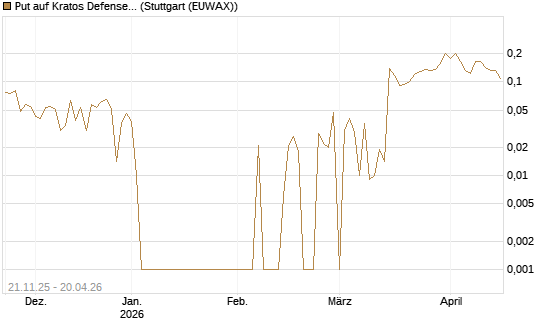Put auf Kratos Defense & Security Solutions Inc. [Vontobel] Chart