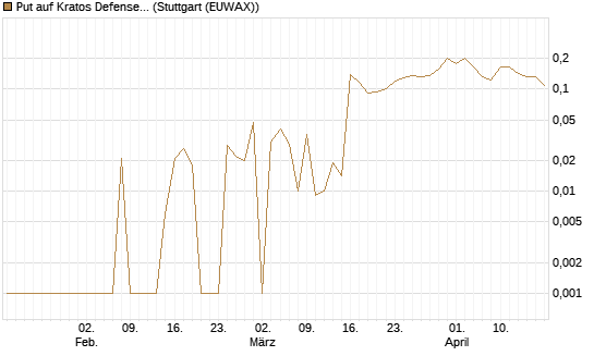 Put auf Kratos Defense & Security Solutions Inc. [Vontobel] Chart