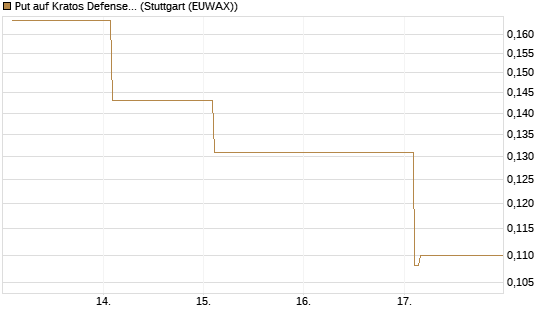 Put auf Kratos Defense & Security Solutions Inc. [Vontobel] Chart