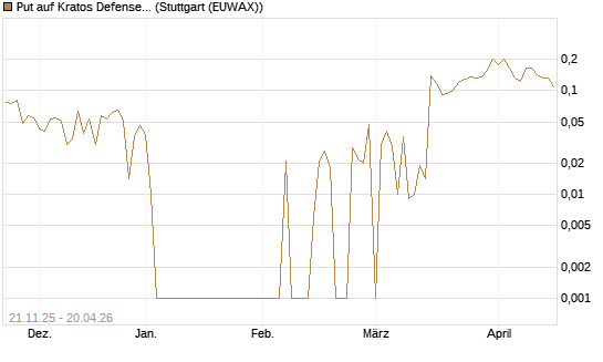 Put auf Kratos Defense & Security Solutions Inc. [Vontobel] Chart