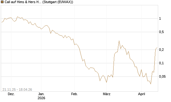 Call auf Hims & Hers Health A [Vontobel] Chart