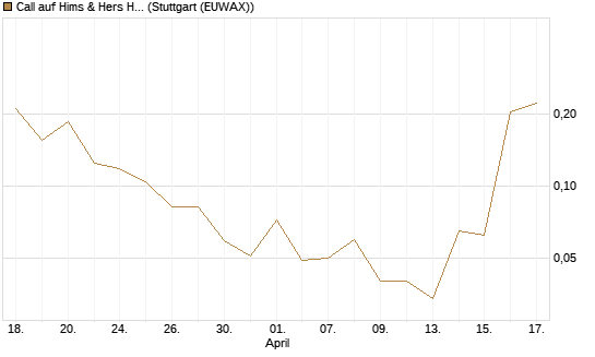 Call auf Hims & Hers Health A [Vontobel] Chart