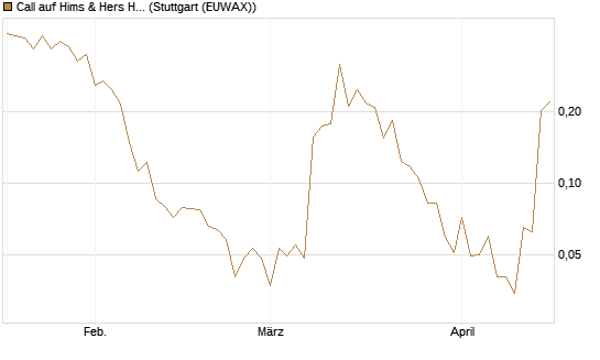 Call auf Hims & Hers Health A [Vontobel] Chart