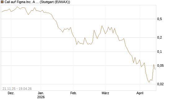 Call auf Figma Inc. A O.N. [Vontobel] Chart