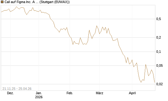 Call auf Figma Inc. A O.N. [Vontobel] Chart