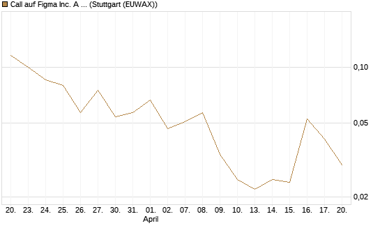 Call auf Figma Inc. A O.N. [Vontobel] Chart