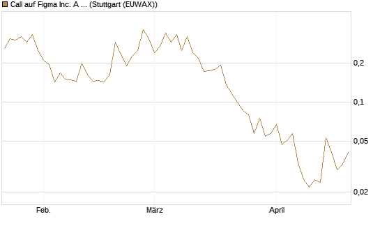 Call auf Figma Inc. A O.N. [Vontobel] Chart