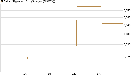 Call auf Figma Inc. A O.N. [Vontobel] Chart
