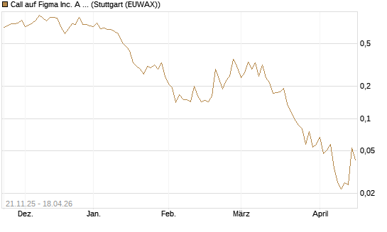 Call auf Figma Inc. A O.N. [Vontobel] Chart