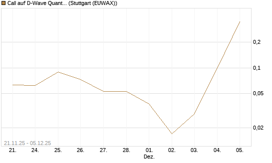 Call auf D-Wave Quantum Systems Inc [Vontobel] Chart