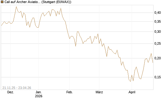 Call auf Archer Aviation [Vontobel] Chart