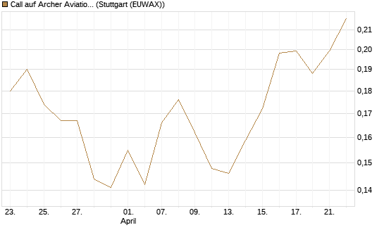 Call auf Archer Aviation [Vontobel] Chart