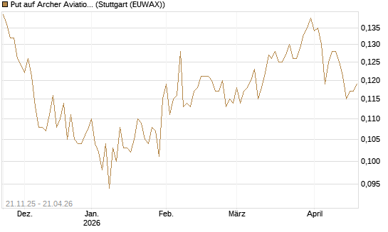 Put auf Archer Aviation [Vontobel] Chart