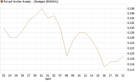 Put auf Archer Aviation [Vontobel] Chart