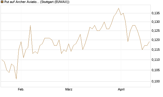 Put auf Archer Aviation [Vontobel] Chart