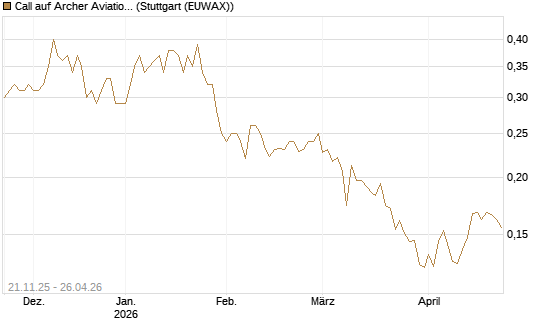 Call auf Archer Aviation [Vontobel] Chart