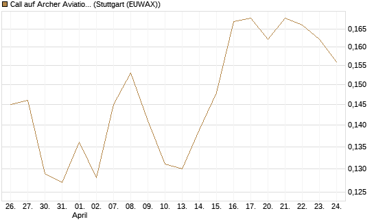 Call auf Archer Aviation [Vontobel] Chart