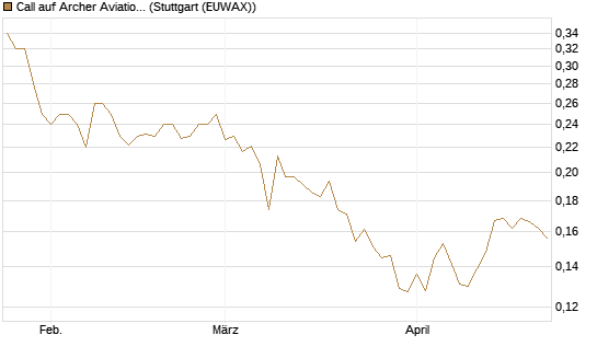 Call auf Archer Aviation [Vontobel] Chart