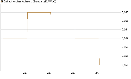 Call auf Archer Aviation [Vontobel] Chart
