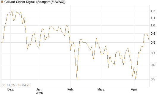 Call auf Cipher Digital [Vontobel] Chart
