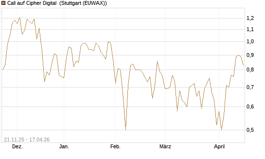 Call auf Cipher Digital [Vontobel] Chart