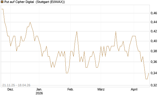 Put auf Cipher Digital [Vontobel] Chart