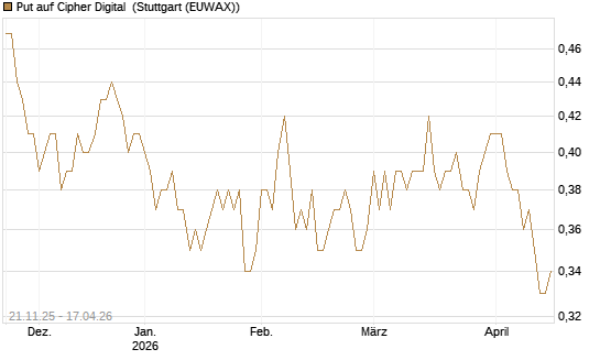 Put auf Cipher Digital [Vontobel] Chart