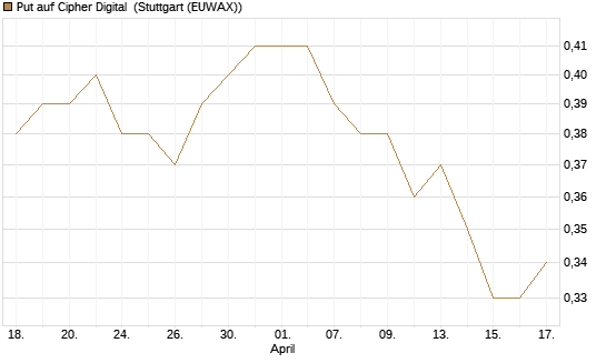 Put auf Cipher Digital [Vontobel] Chart