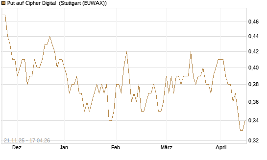 Put auf Cipher Digital [Vontobel] Chart