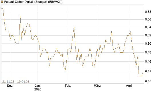 Put auf Cipher Digital [Vontobel] Chart
