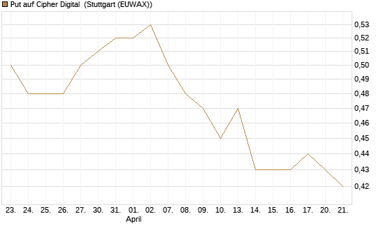 Put auf Cipher Digital [Vontobel] Chart