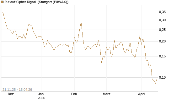 Put auf Cipher Digital [Vontobel] Chart