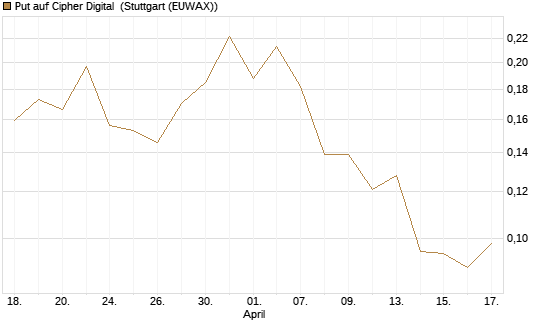 Put auf Cipher Digital [Vontobel] Chart