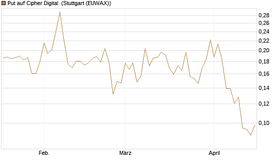 Put auf Cipher Digital [Vontobel] Chart
