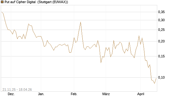 Put auf Cipher Digital [Vontobel] Chart
