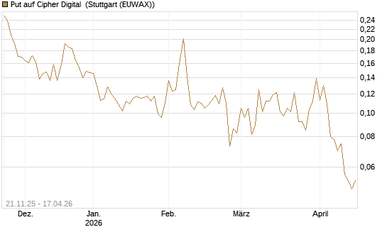 Put auf Cipher Digital [Vontobel] Chart