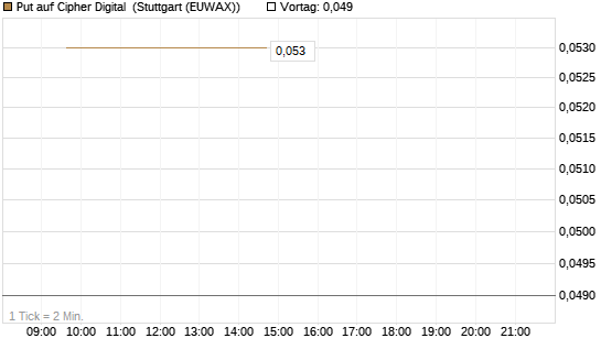 Put auf Cipher Digital [Vontobel] Chart