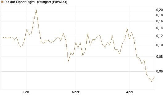 Put auf Cipher Digital [Vontobel] Chart